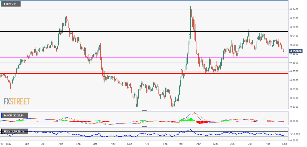 EUR/GBP ahead of PMI data